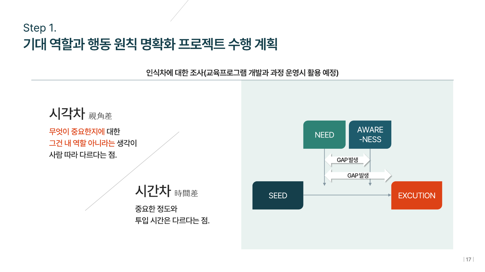 시각차와 시간차 다이어그램