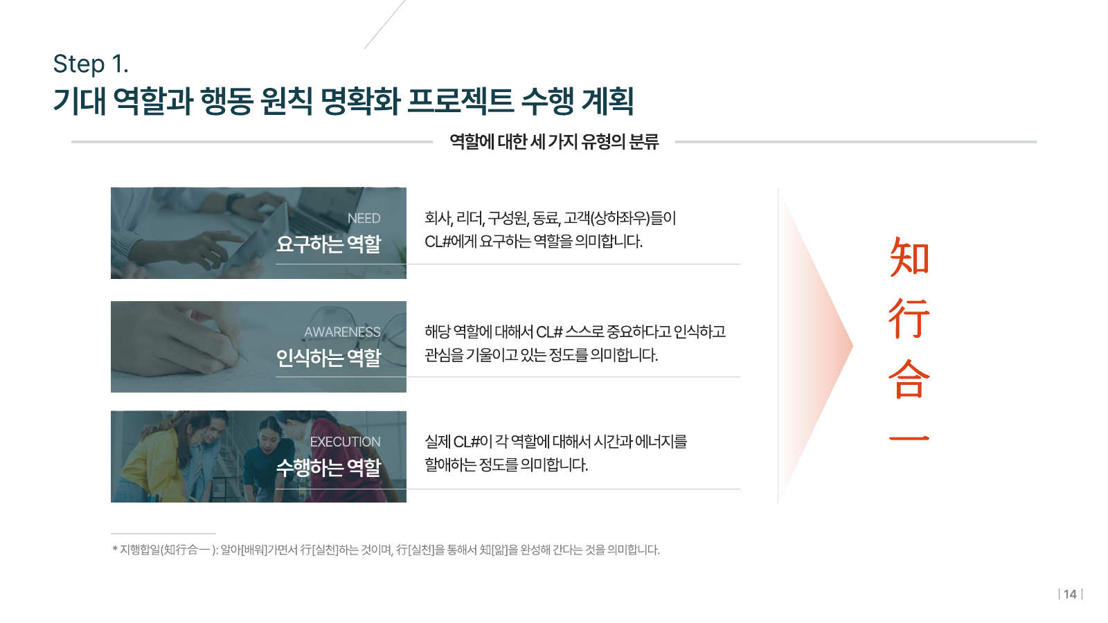 역할의 세 가지 유형 — NEED, AWARENESS, EXECUTION