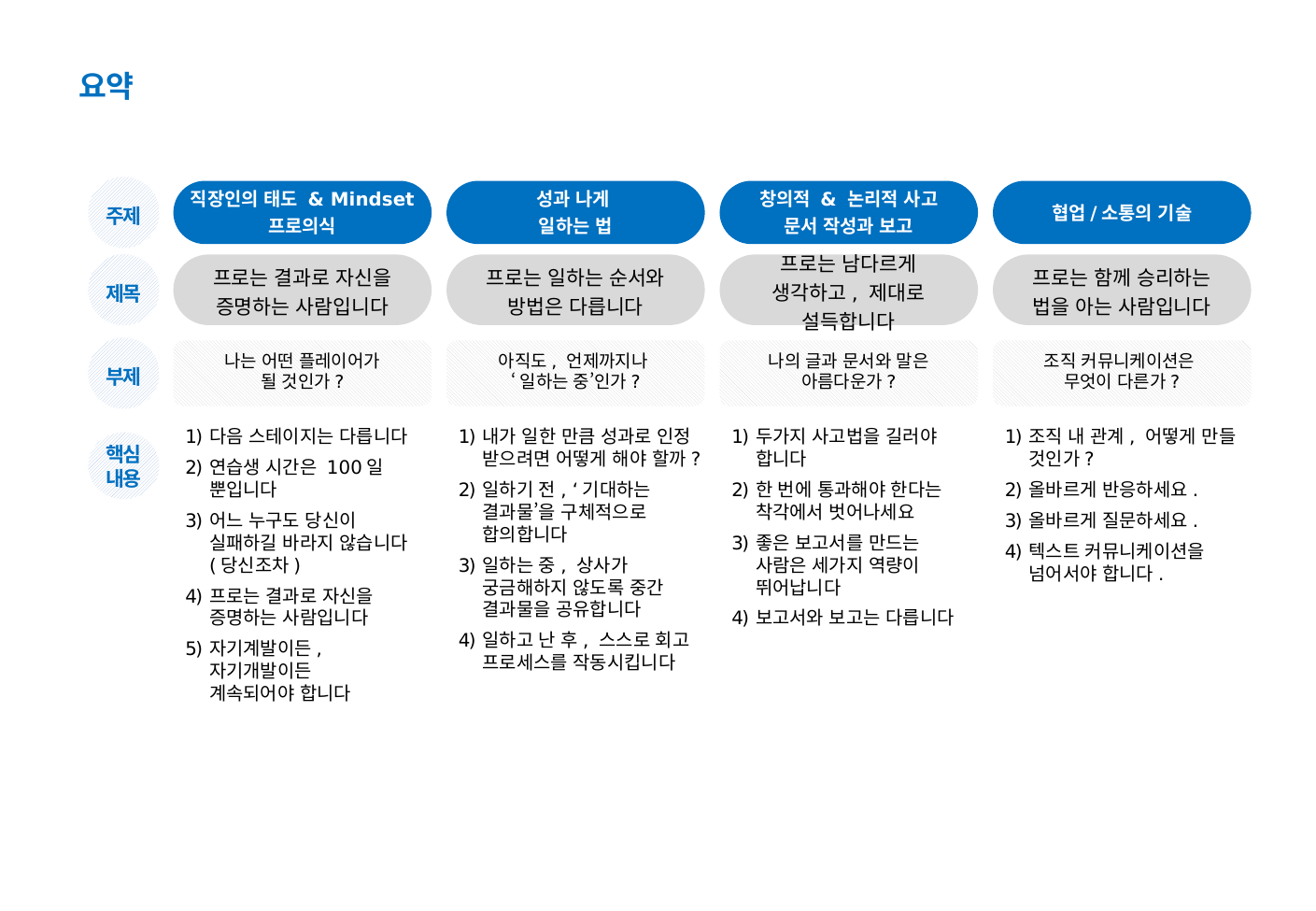 신입 구성원 과정 커리큘럼 요약