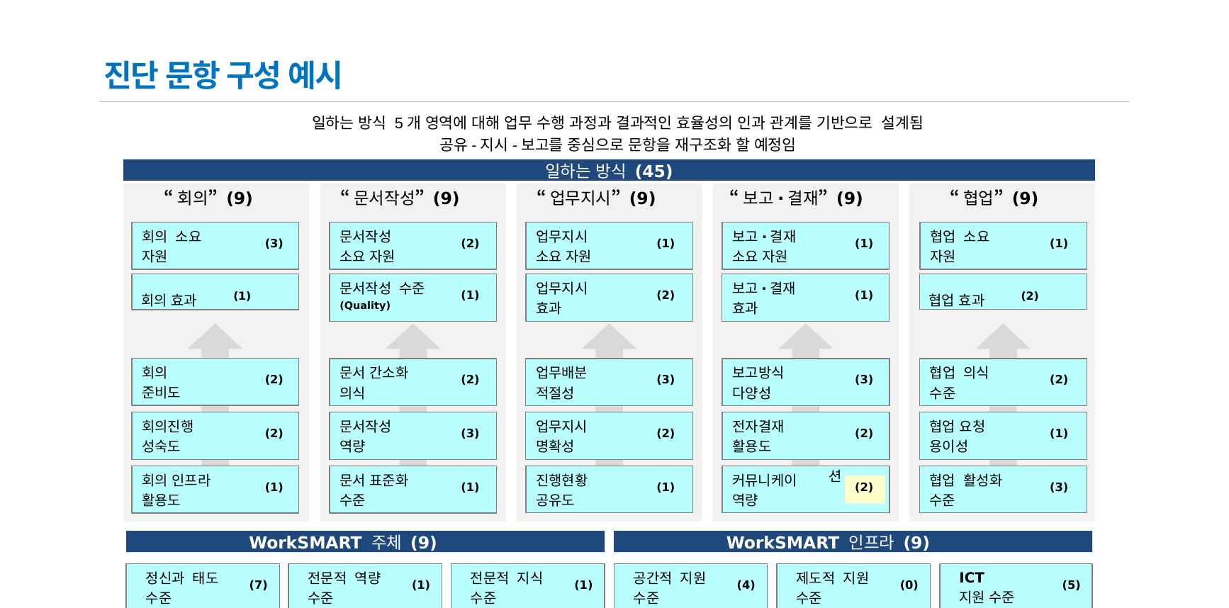 일하는 방식 진단 – 5개 영역