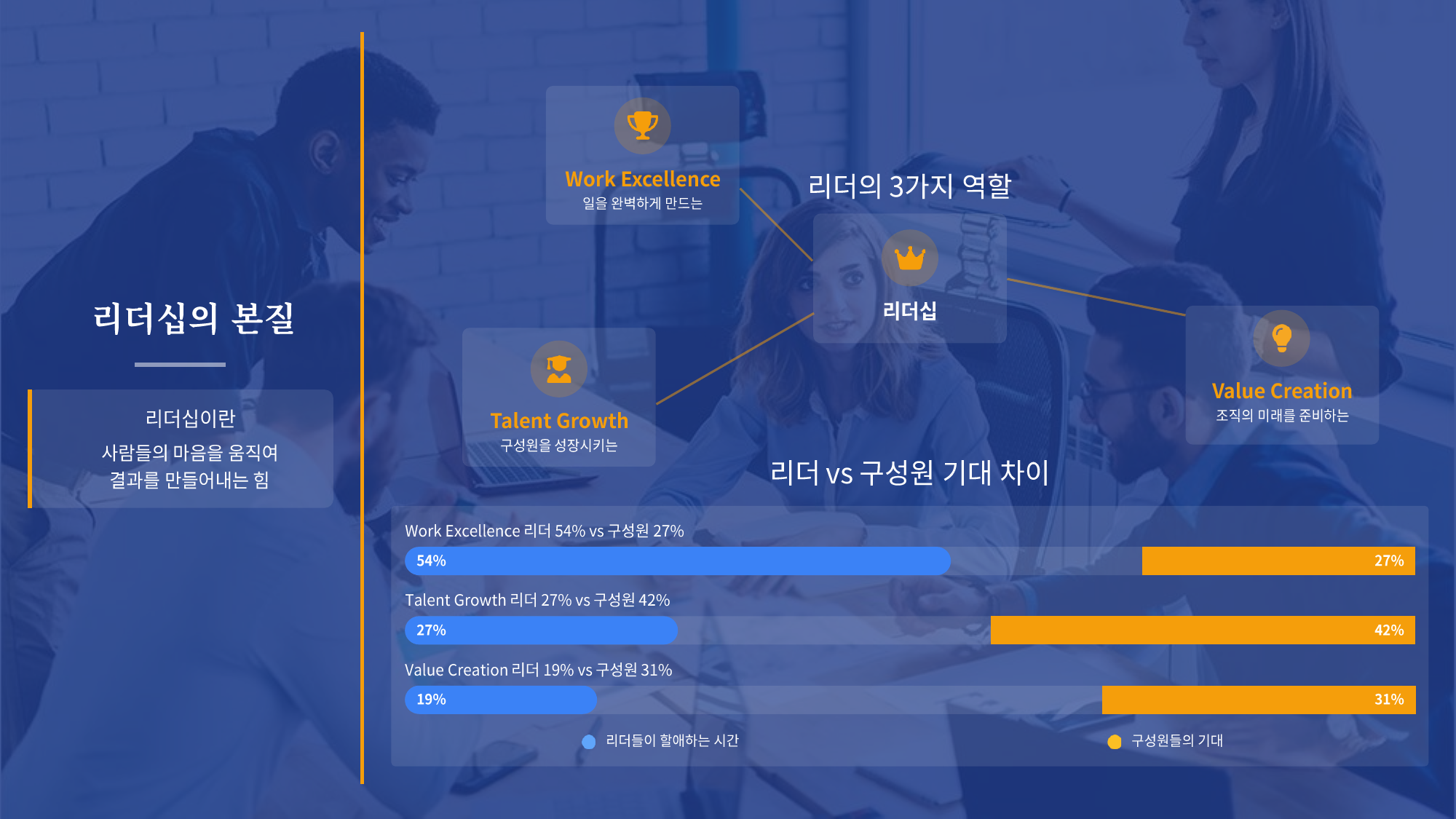 리더의 3가지 역할과 구성원 기대의 격차