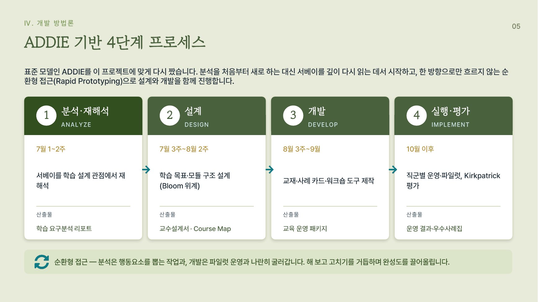 ADDIE 기반 4단계 개발 프로세스 다이어그램