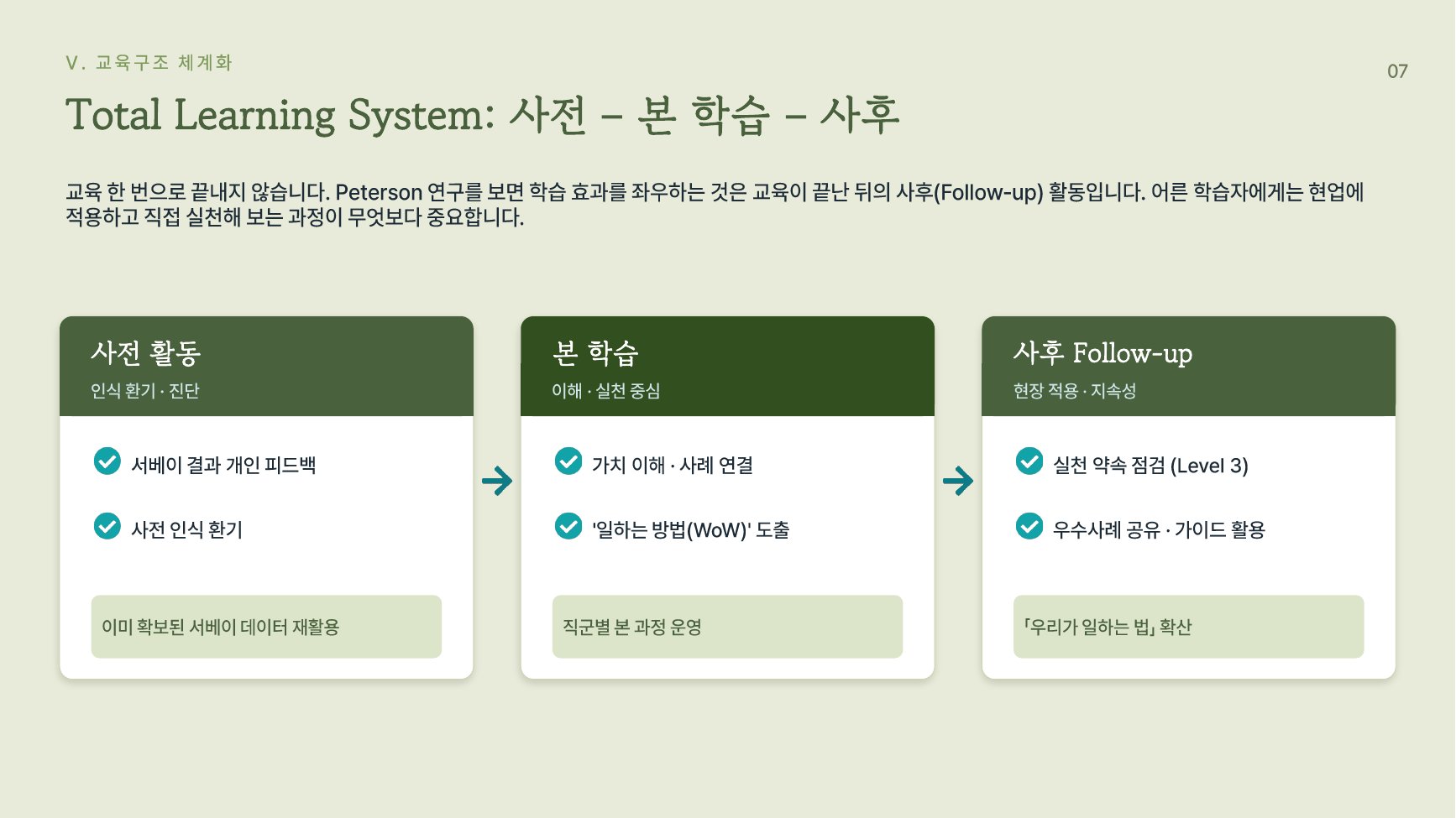 Total Learning System: 사전-본학습-사후 3단계 학습 여정