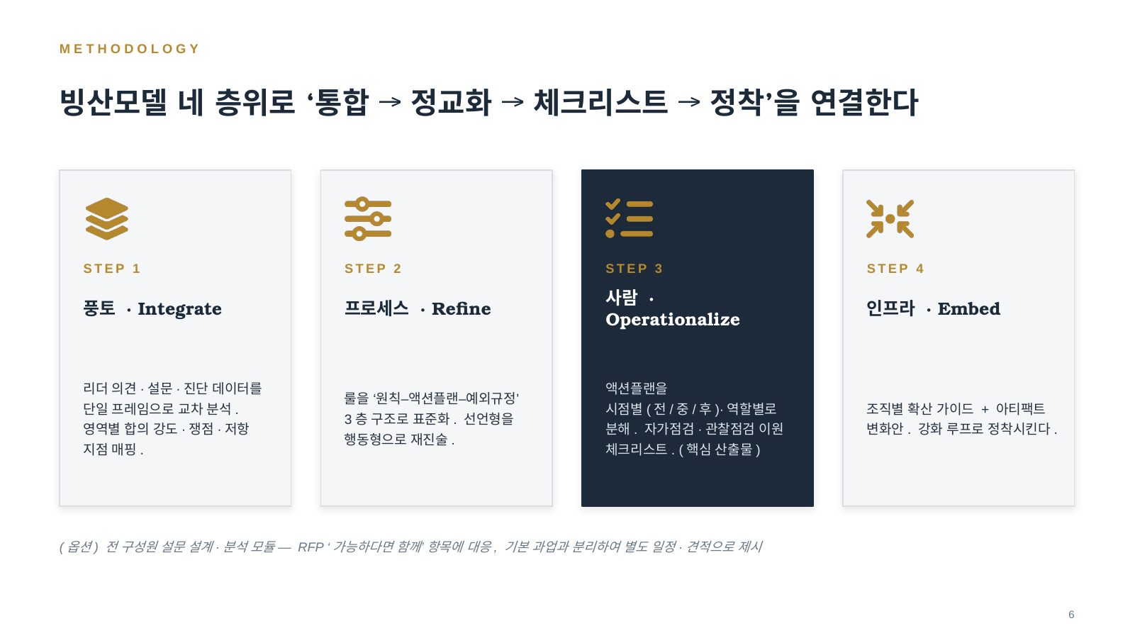 4단계 방법론 — Integrate, Refine, Operationalize, Embed